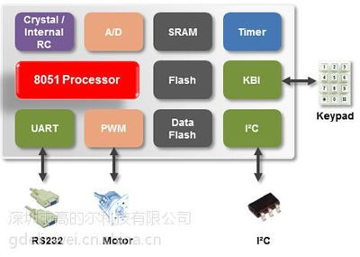 N76E885單片機新唐代理提供方案技術支持
